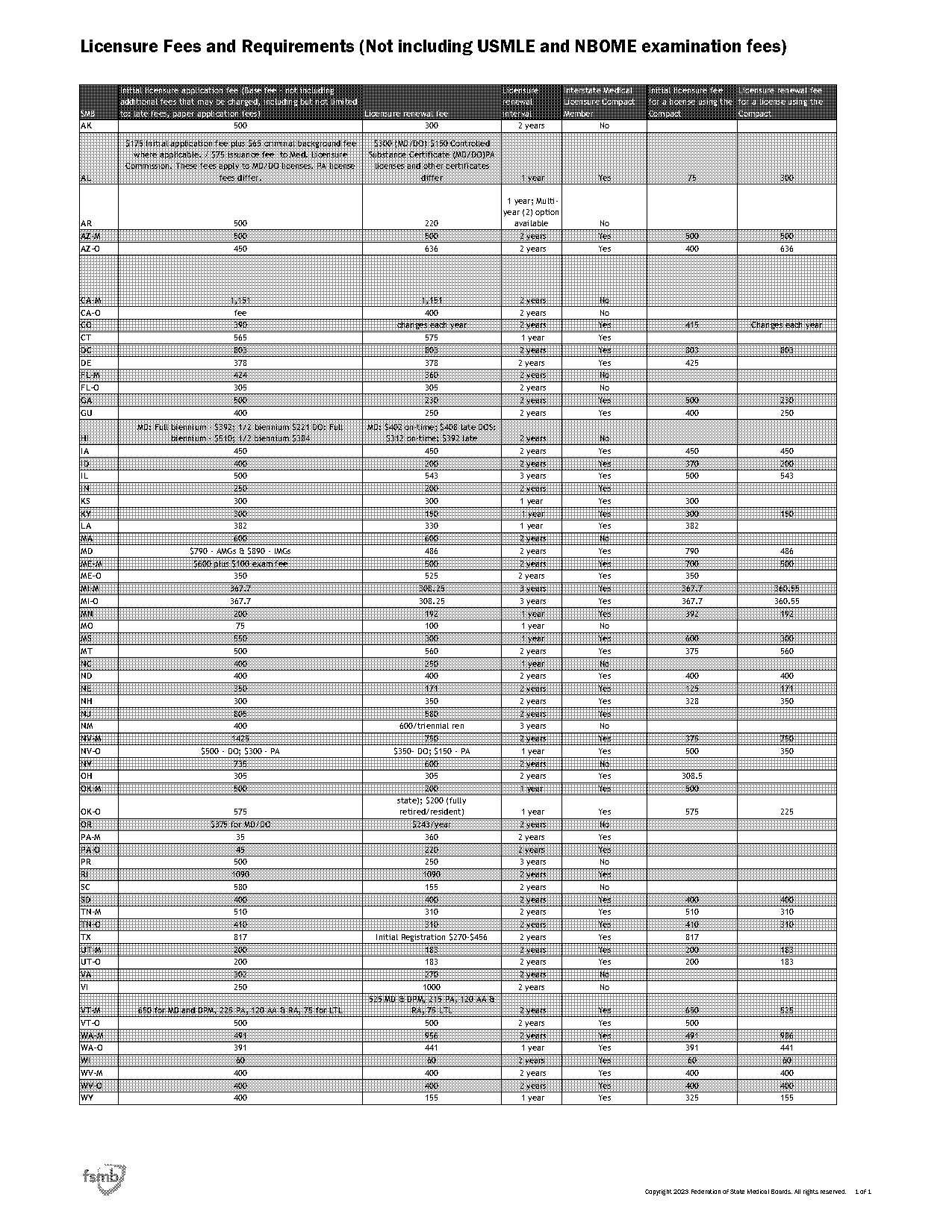 connecticut medical board license application