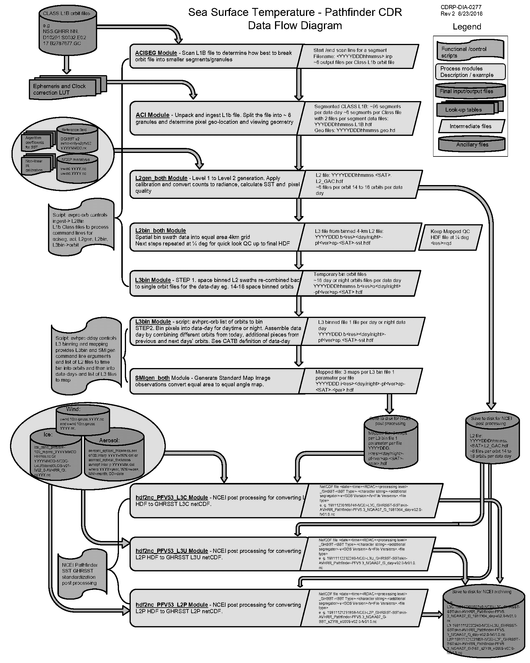 example data flow diagram